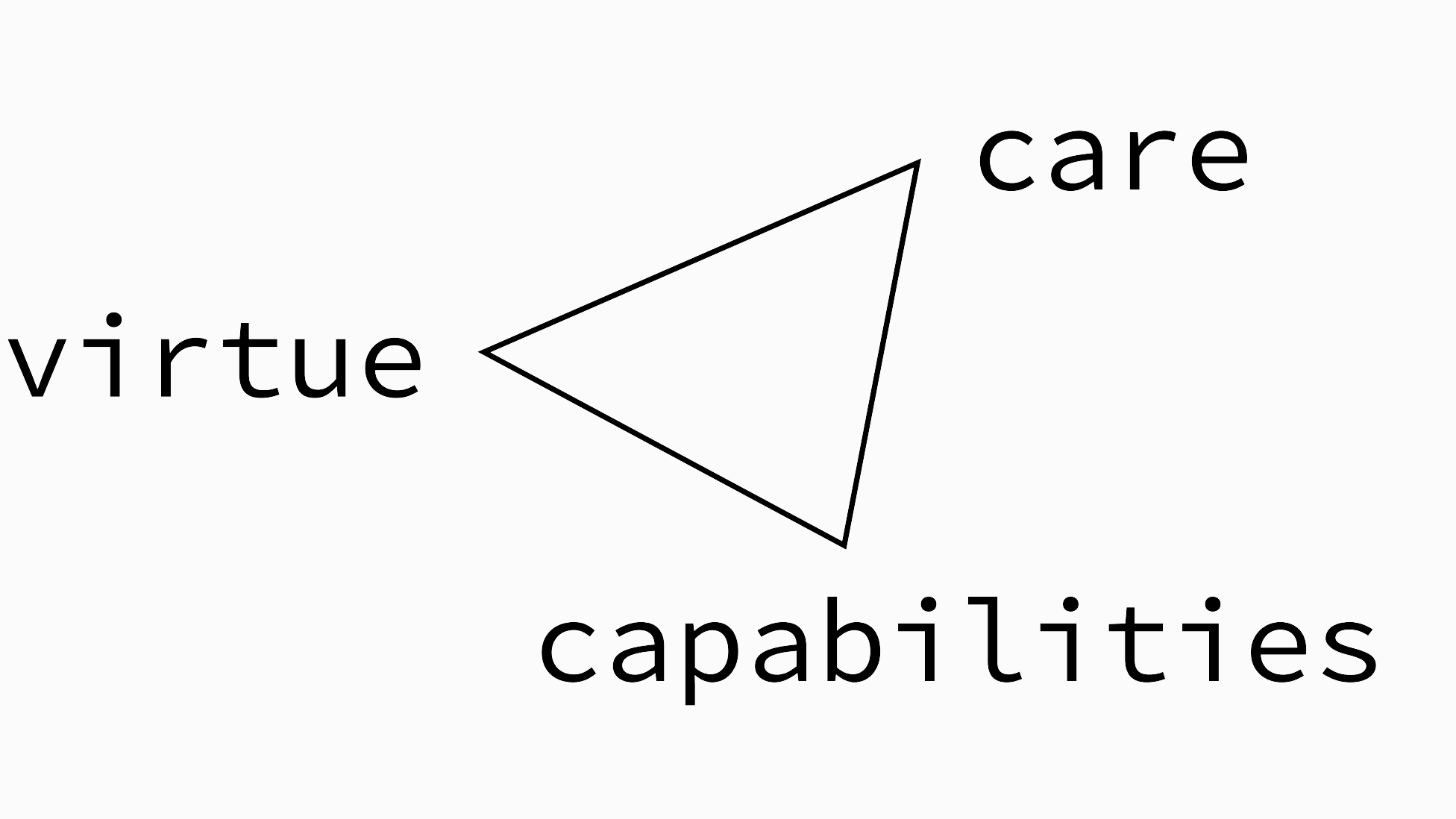 Framework showing virtue, capabilities, and care.